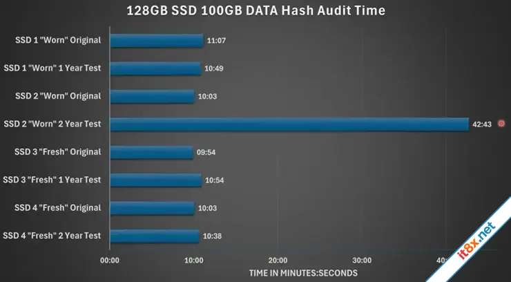 Cảnh báo "sốc" khi SSD để lâu không dùng có thể mất dữ liệu nghiêm trọng.
