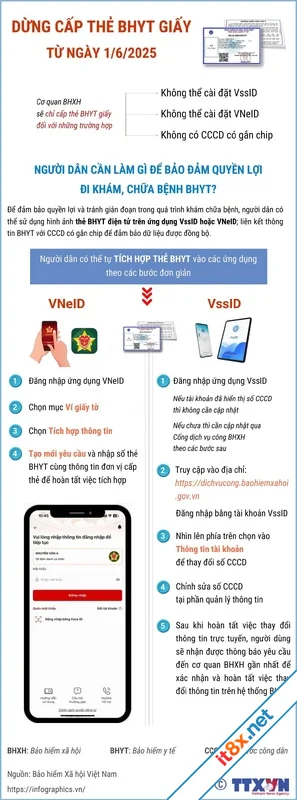Chính thức ngừng sử dụng thẻ Bảo hiểm y tế giấy từ ngày 1/6/2025